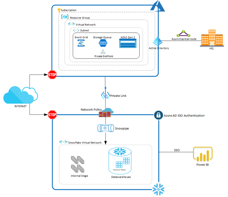 Introduction to Snowflake Data Platform